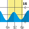 Tide chart for San Clemente, California on 2021/03/16