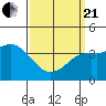 Tide chart for San Clemente, California on 2021/03/21