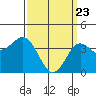 Tide chart for San Clemente, California on 2021/03/23