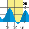 Tide chart for San Clemente, California on 2021/03/26