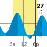 Tide chart for San Clemente, California on 2021/03/27
