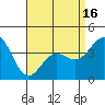 Tide chart for San Clemente, California on 2021/04/16