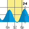 Tide chart for San Clemente, California on 2021/04/24