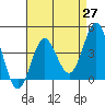 Tide chart for San Clemente, California on 2021/04/27