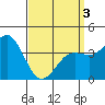 Tide chart for San Clemente, California on 2021/04/3