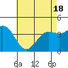 Tide chart for San Clemente, California on 2021/05/18