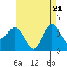 Tide chart for San Clemente, California on 2021/05/21