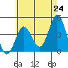 Tide chart for San Clemente, California on 2021/05/24