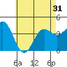 Tide chart for San Clemente, California on 2021/05/31
