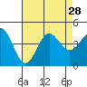 Tide chart for San Clemente, California on 2021/07/28