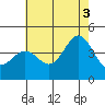 Tide chart for San Clemente, California on 2021/07/3