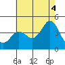 Tide chart for San Clemente, California on 2021/07/4