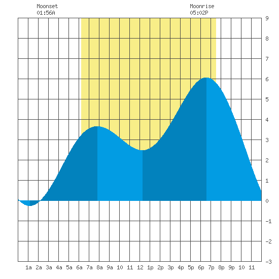 Tide Chart for 2021/08/18