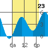 Tide chart for San Clemente, California on 2021/08/23