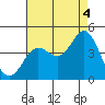 Tide chart for San Clemente, California on 2021/08/4
