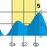 Tide chart for San Clemente, California on 2021/08/5