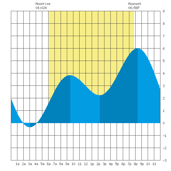 Tide Chart for 2021/08/6