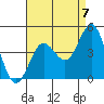 Tide chart for San Clemente, California on 2021/08/7