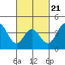 Tide chart for San Clemente, California on 2022/02/21
