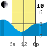 Tide chart for San Clemente, California on 2022/03/10