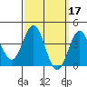 Tide chart for San Clemente, California on 2022/03/17