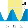 Tide chart for San Clemente, California on 2022/03/19