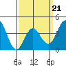 Tide chart for San Clemente, California on 2022/03/21