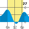 Tide chart for San Clemente, California on 2022/03/27