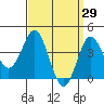 Tide chart for San Clemente, California on 2022/03/29