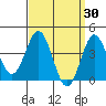 Tide chart for San Clemente, California on 2022/03/30