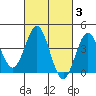 Tide chart for San Clemente, California on 2022/03/3