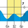 Tide chart for San Clemente, California on 2022/03/7