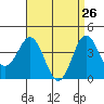 Tide chart for San Clemente, California on 2022/04/26