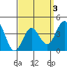 Tide chart for San Clemente, California on 2022/04/3