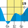 Tide chart for San Clemente, California on 2022/05/19