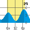 Tide chart for San Clemente, California on 2022/05/25