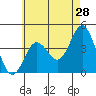 Tide chart for San Clemente, California on 2022/05/28