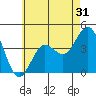 Tide chart for San Clemente, California on 2022/05/31
