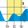Tide chart for San Clemente, California on 2022/05/3
