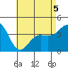 Tide chart for San Clemente, California on 2022/05/5
