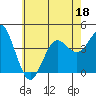 Tide chart for San Clemente, California on 2022/06/18
