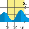 Tide chart for San Clemente, California on 2022/06/21