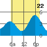 Tide chart for San Clemente, California on 2022/06/22