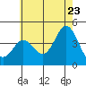 Tide chart for San Clemente, California on 2022/06/23