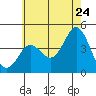 Tide chart for San Clemente, California on 2022/06/24