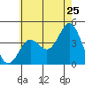 Tide chart for San Clemente, California on 2022/06/25