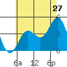 Tide chart for San Clemente, California on 2022/06/27