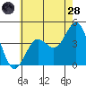 Tide chart for San Clemente, California on 2022/06/28