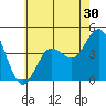 Tide chart for San Clemente, California on 2022/06/30