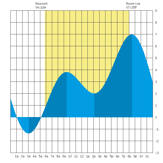 Tide Chart for 2022/07/12